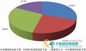 新一代數(shù)據(jù)中心的構(gòu)建與設(shè)計(jì)市場調(diào)查報(bào)告