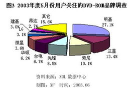 5月份光存儲(chǔ)產(chǎn)品用戶關(guān)注度調(diào)查分析報(bào)告