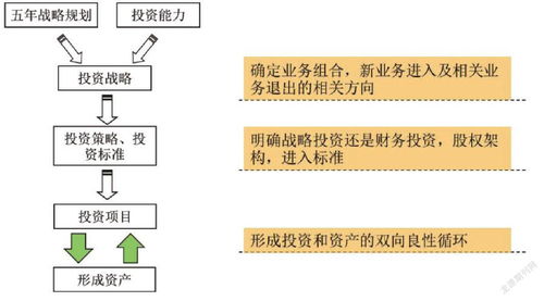大型國有集團全過程投資管理 思路、體系與實踐路徑